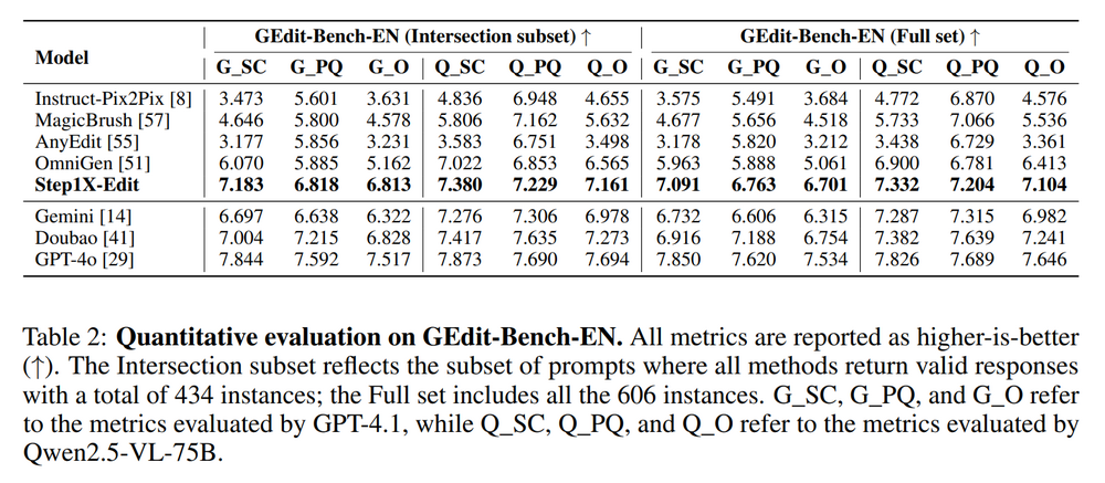 階躍星辰發布圖像編輯模型 Step1X-Edit，性能開源最佳